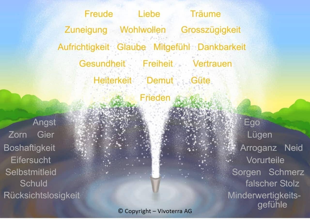 Abbildung: Die unversiegbare QI-Quelle